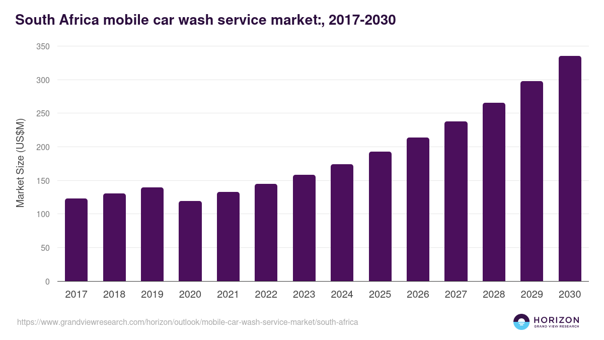 South Africa mobile car wash service market, 2017-2030 (US$M)