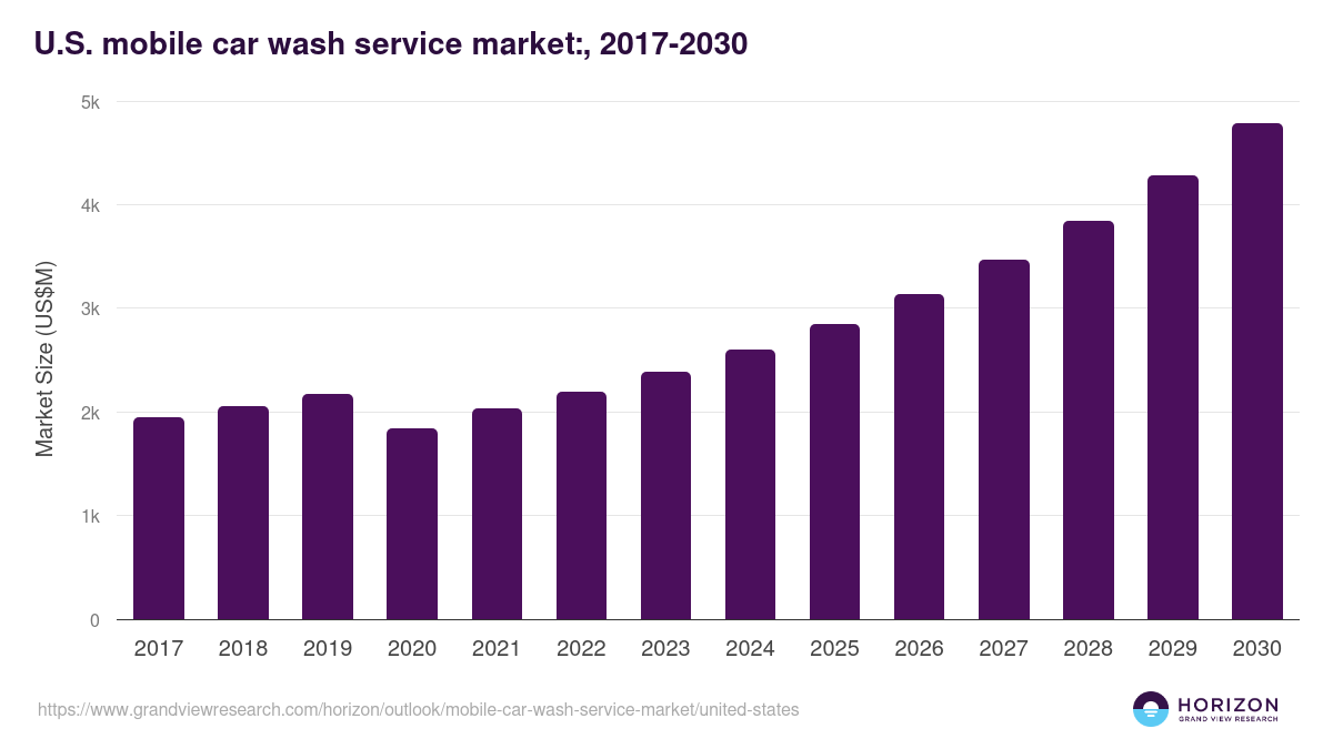 U.S. mobile car wash service market, 2017-2030 (US$M)