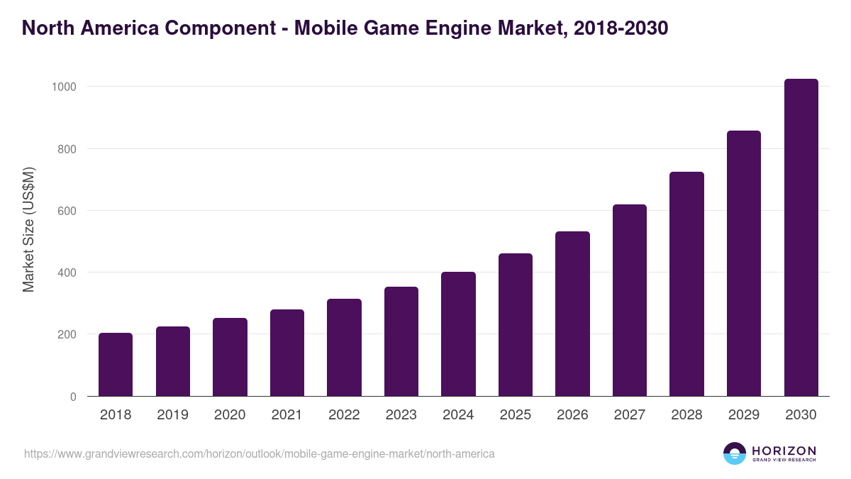 North America mobile game engine market, 2018-2030 (US$M)