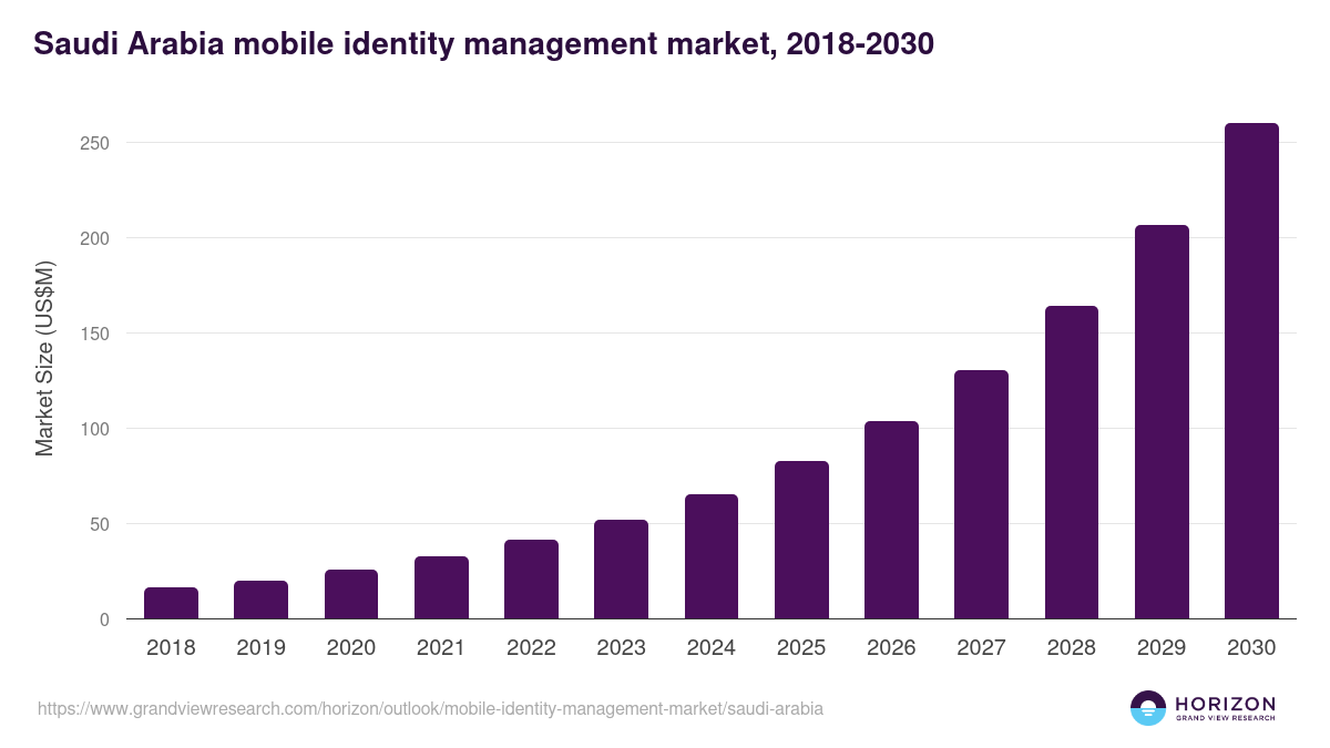 Saudi Arabia mobile identity management market, 2018-2030 (US$M)