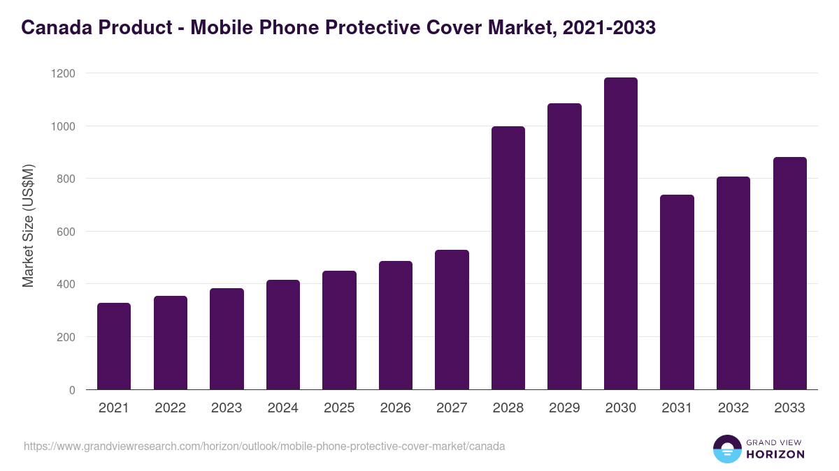 Canada mobile phone protective cover market, 2021-2033 (US$M)