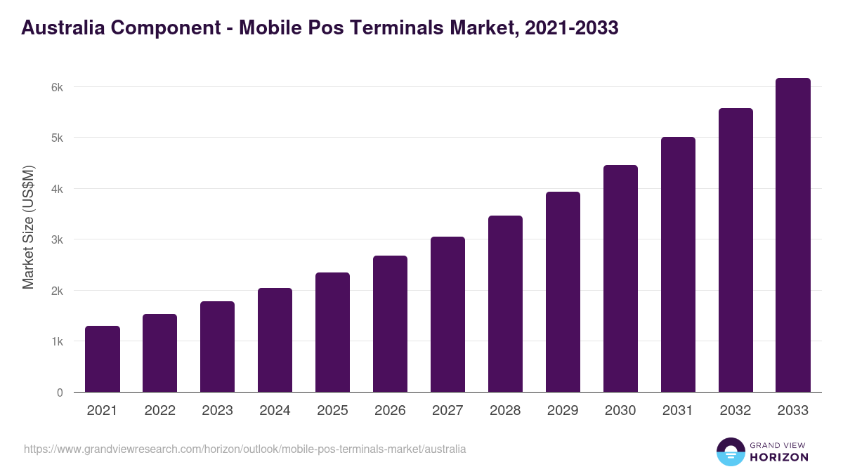 Australia mobile pos terminals market, 2021-2033 (US$M)