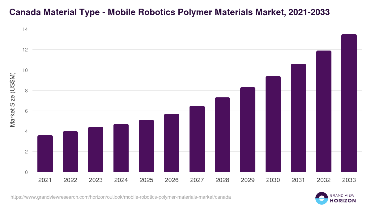 Canada mobile robotics polymer materials market, 2021-2033 (US$M)