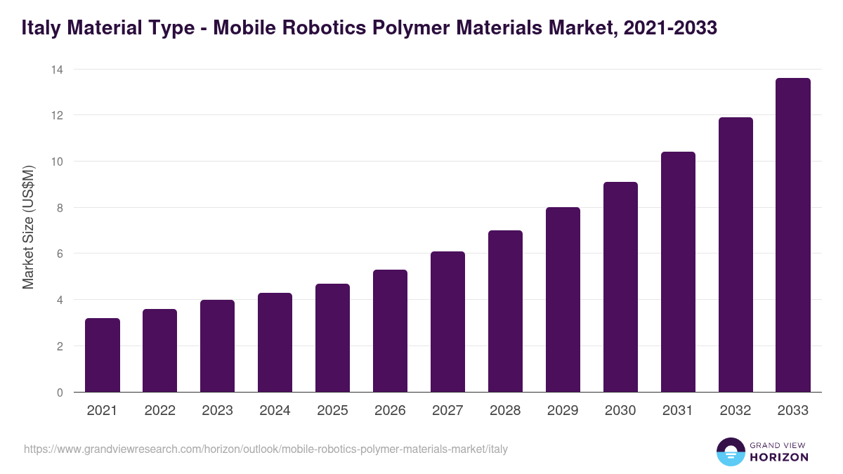 Italy mobile robotics polymer materials market, 2021-2033 (US$M)
