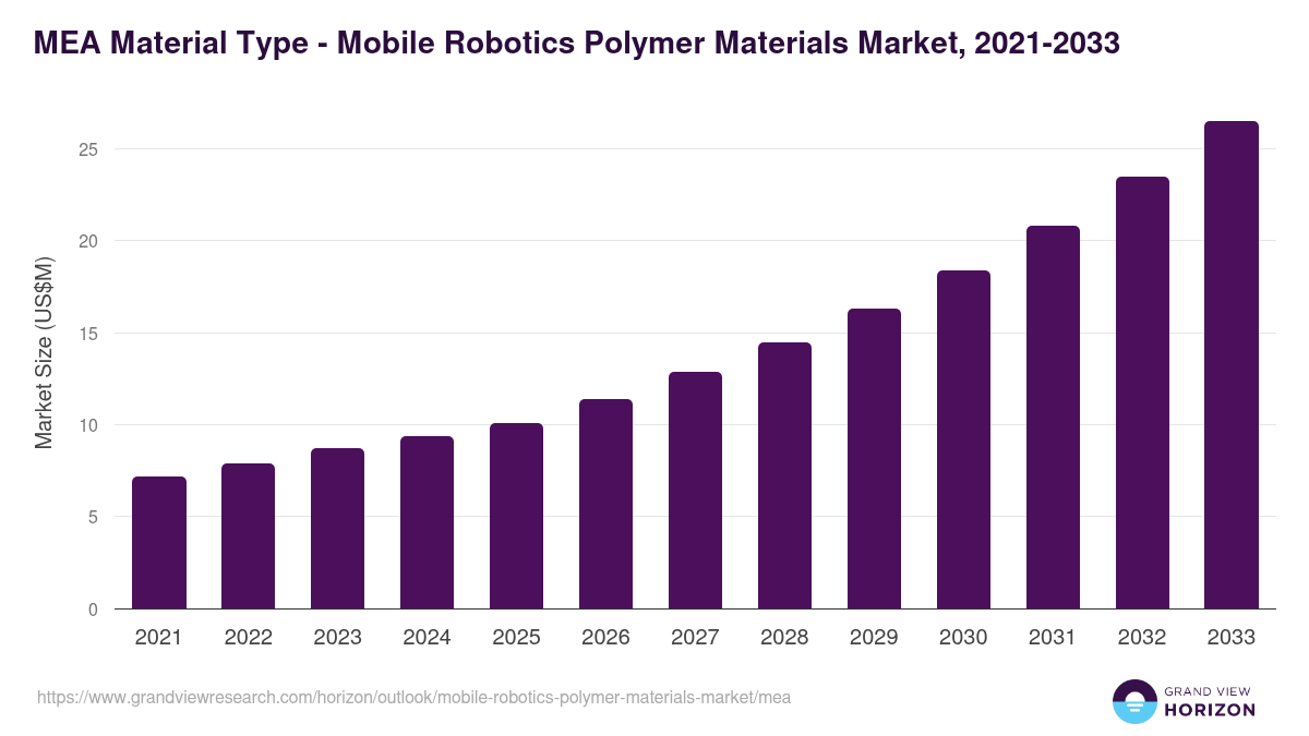 Middle East & Africa mobile robotics polymer materials market, 2021-2033 (US$M)