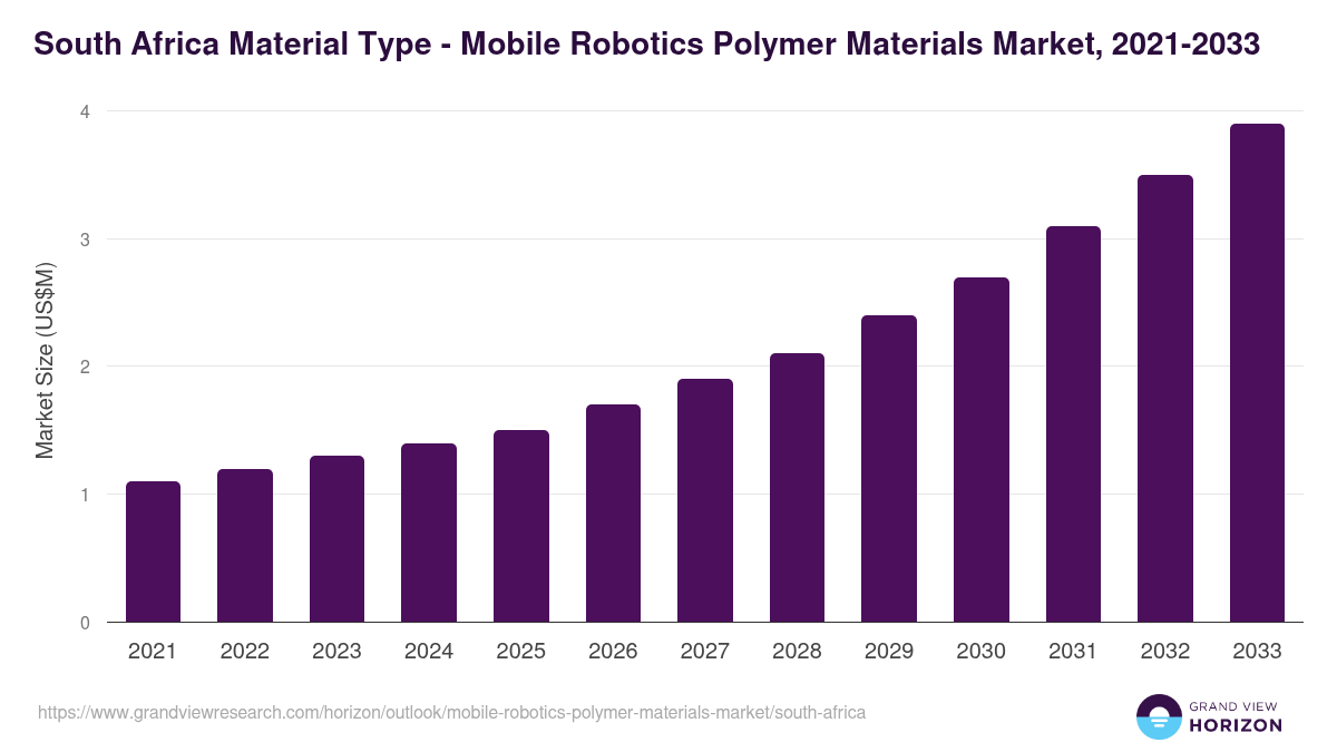 South Africa mobile robotics polymer materials market, 2021-2033 (US$M)