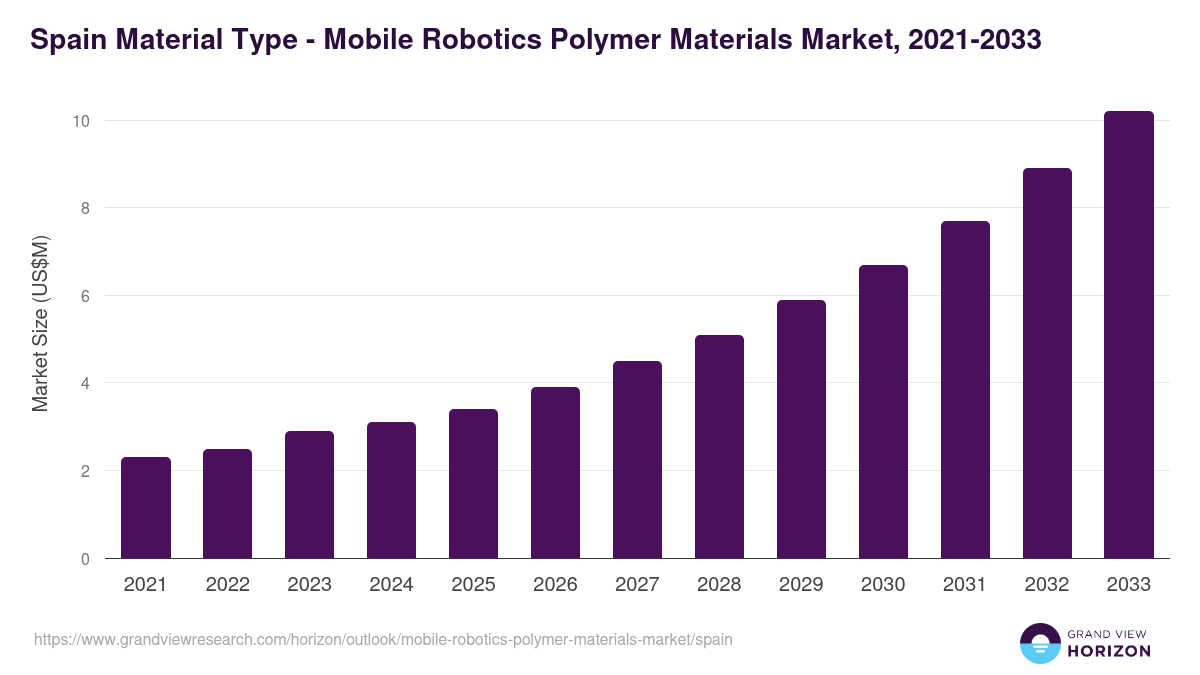 Spain mobile robotics polymer materials market, 2021-2033 (US$M)