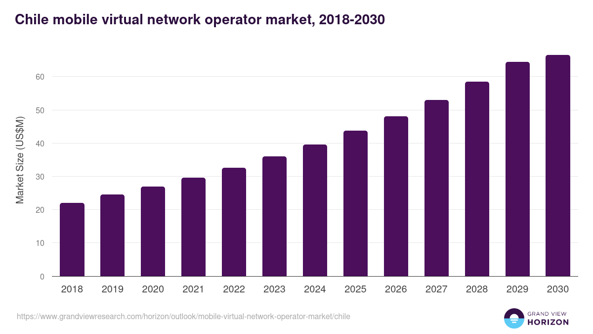 Chile mobile virtual network operator market, 2018-2030 (US$M)