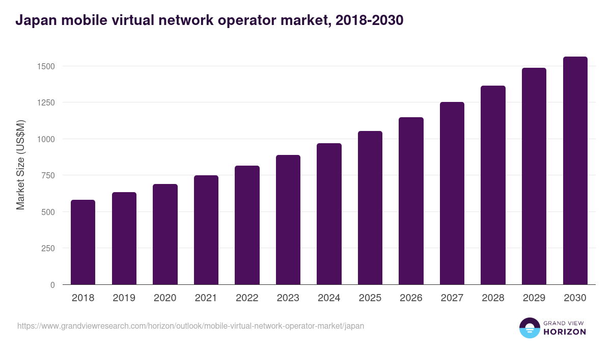 Japan mobile virtual network operator market, 2018-2030 (US$M)