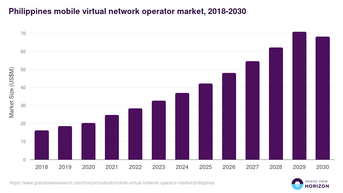 Philippines mobile virtual network operator market, 2018-2030 (US$M)