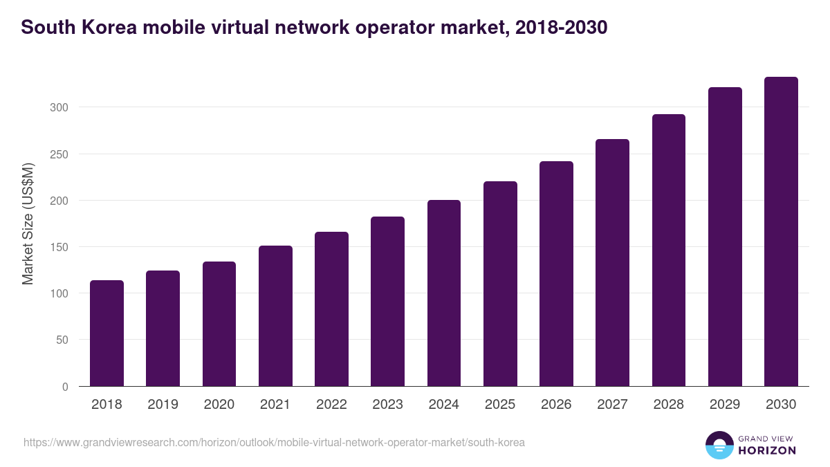 South Korea mobile virtual network operator market, 2018-2030 (US$M)