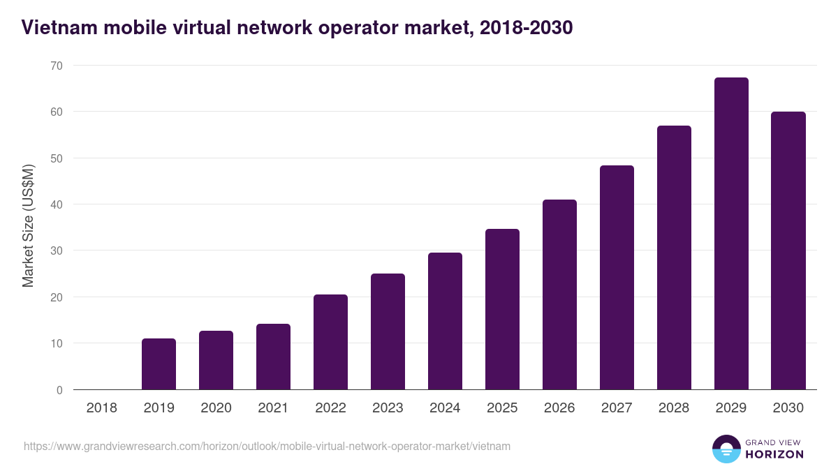 Vietnam mobile virtual network operator market, 2018-2030 (US$M)