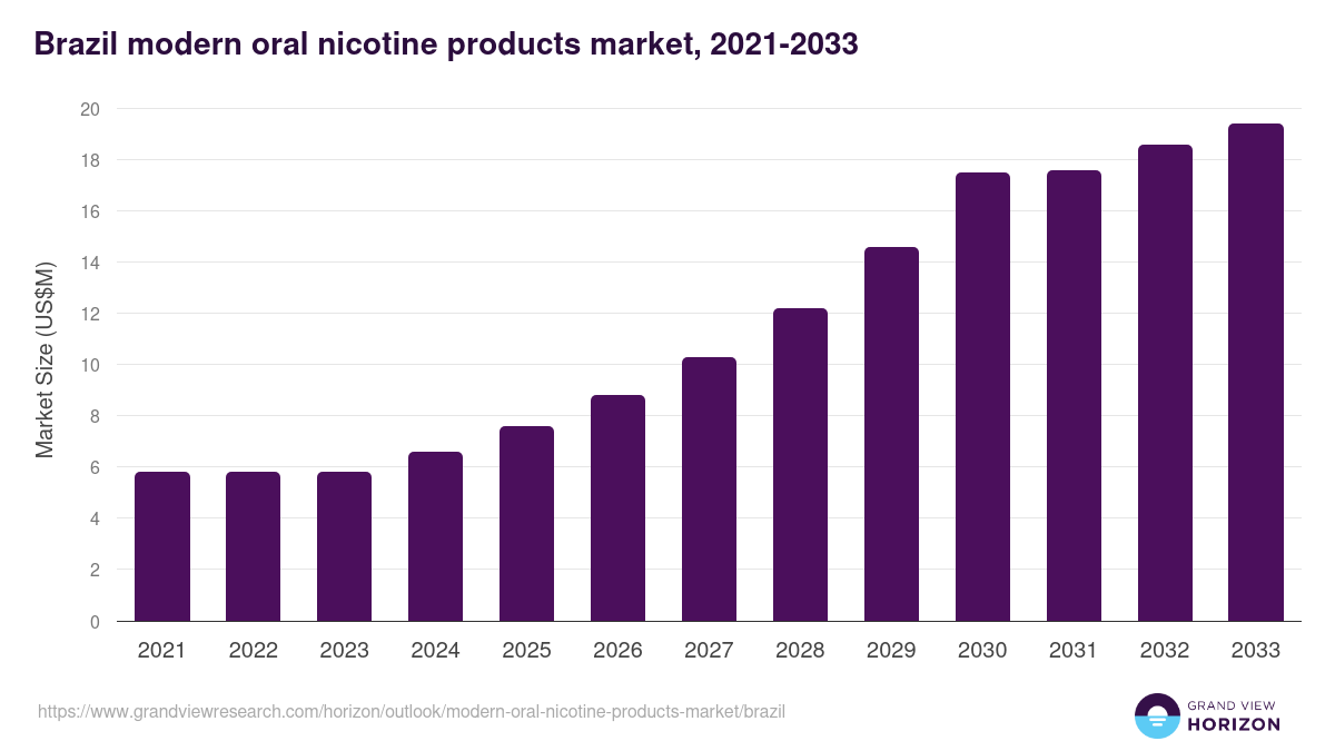 Brazil modern oral nicotine products market, 2021-2033 (US$M)