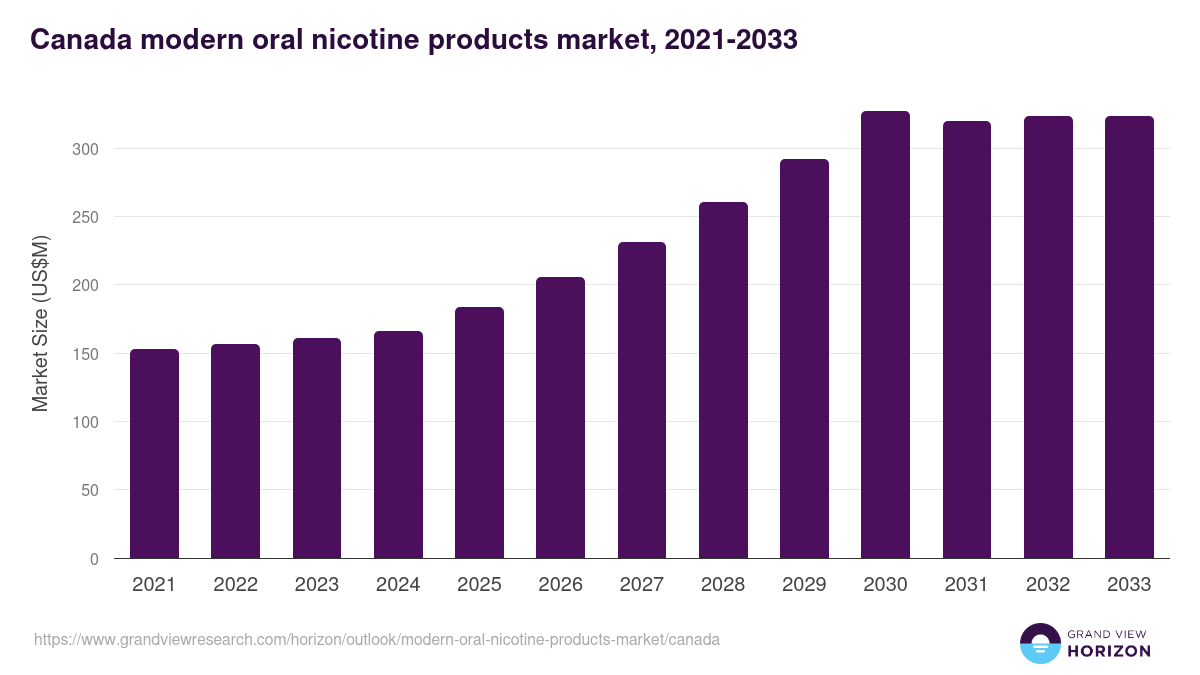 Canada modern oral nicotine products market, 2021-2033 (US$M)