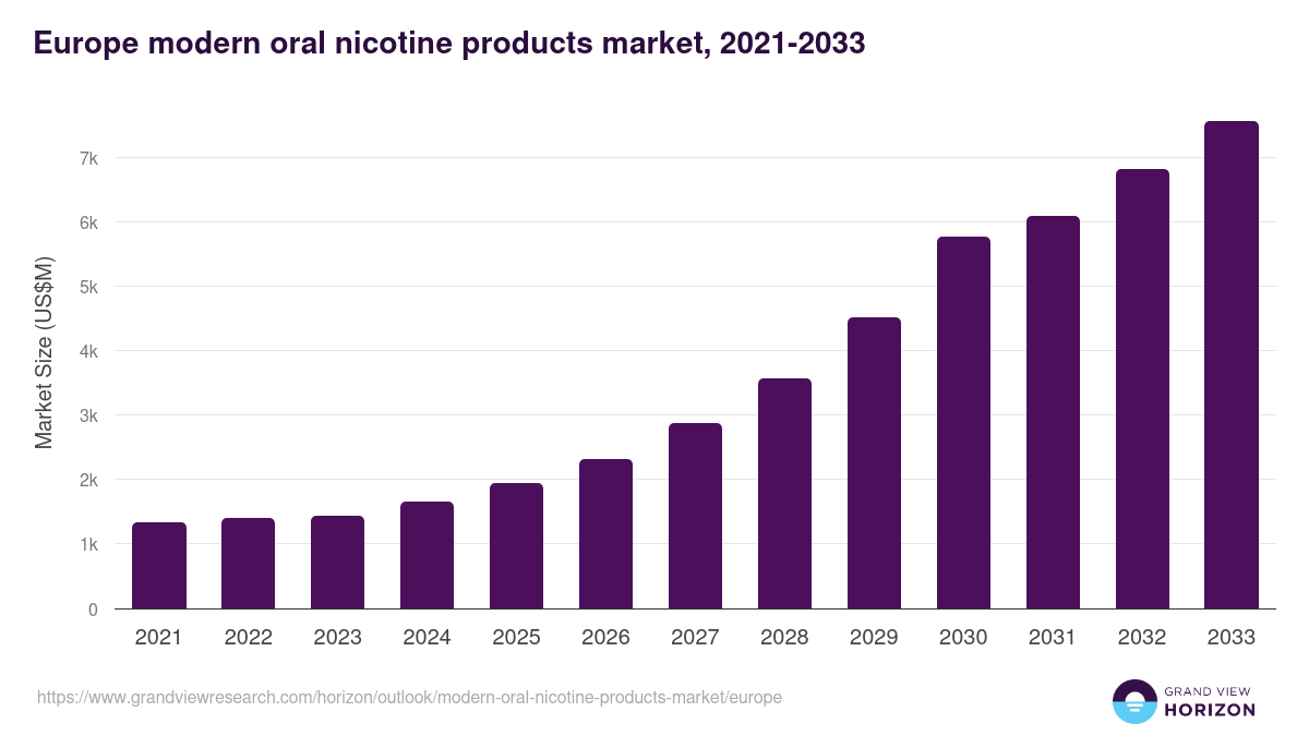 Europe modern oral nicotine products market, 2021-2033 (US$M)