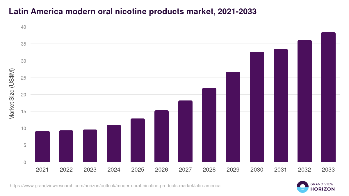 Latin America modern oral nicotine products market, 2021-2033 (US$M)