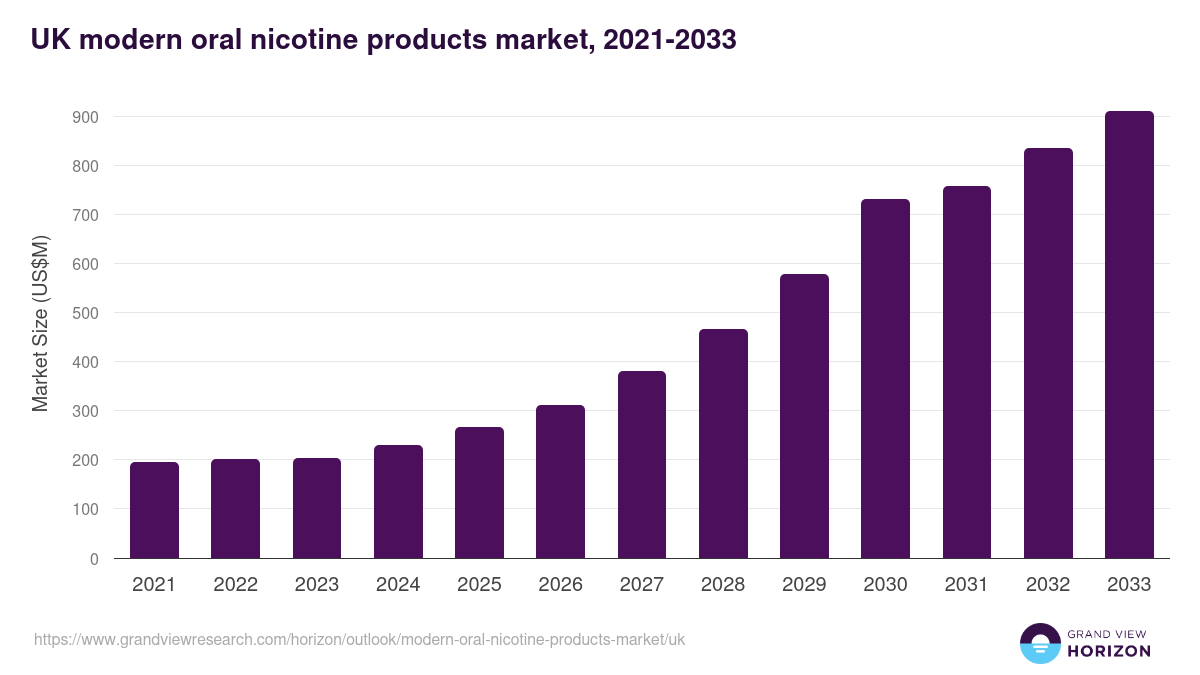 UK modern oral nicotine products market, 2021-2033 (US$M)