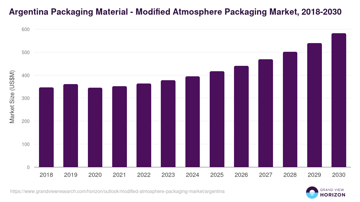Argentina modified atmosphere packaging market, 2018-2030 (US$M)