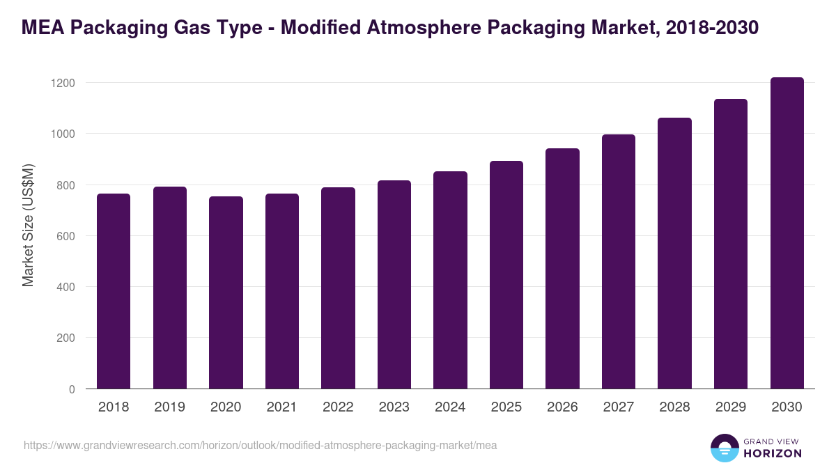 Middle East & Africa modified atmosphere packaging market, 2018-2030 (US$M)