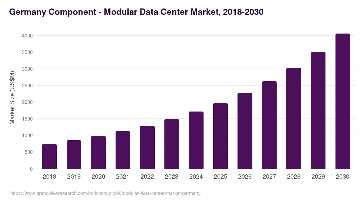 Germany modular data center market, 2018-2030 (US$M)