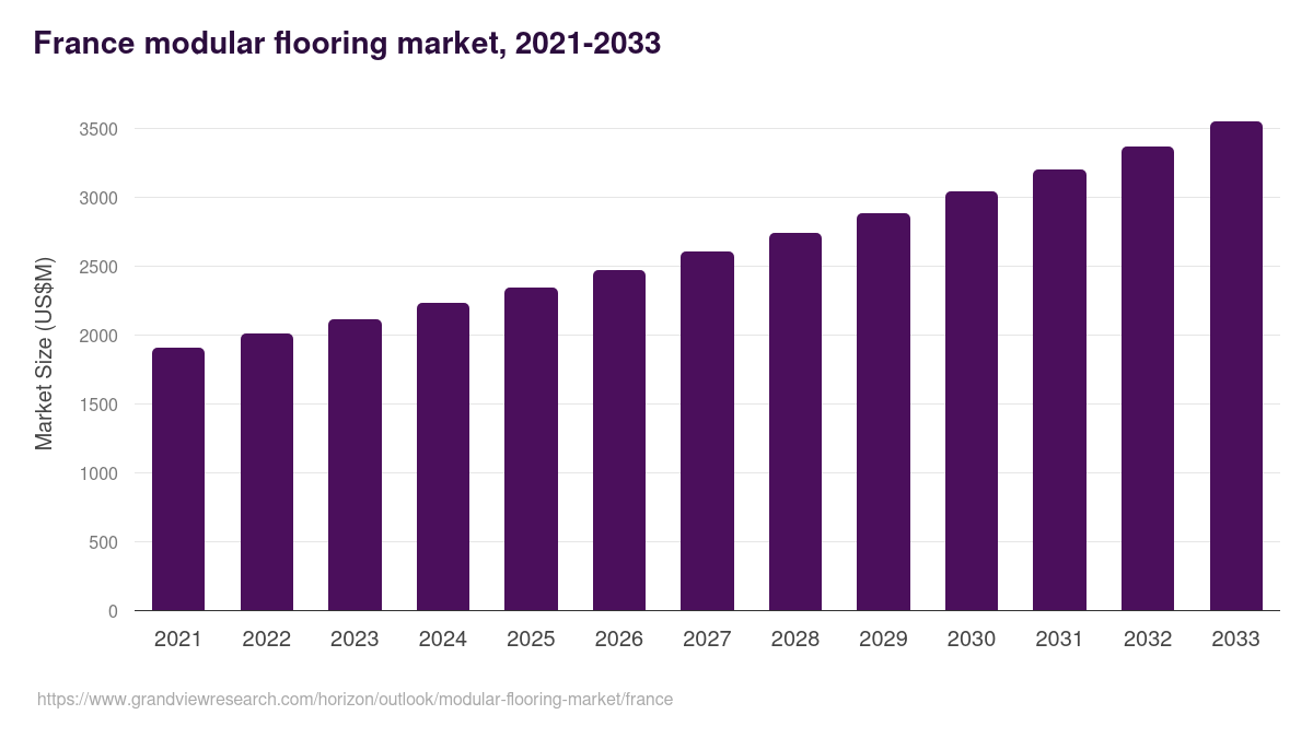 France modular flooring market, 2021-2033 (US$M)