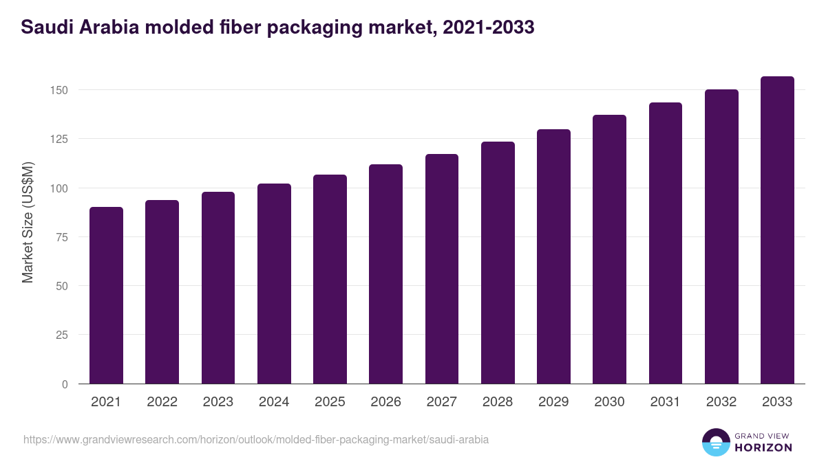 Saudi Arabia molded fiber packaging market, 2021-2033 (US$M)