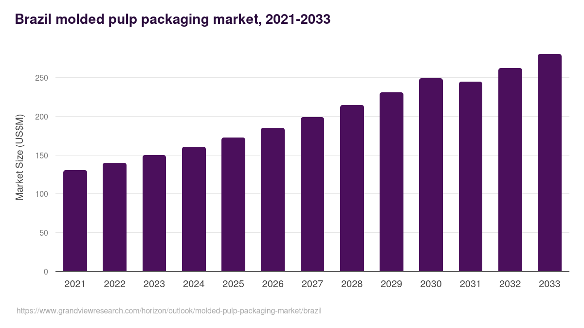Brazil molded pulp packaging market, 2021-2033 (US$M)