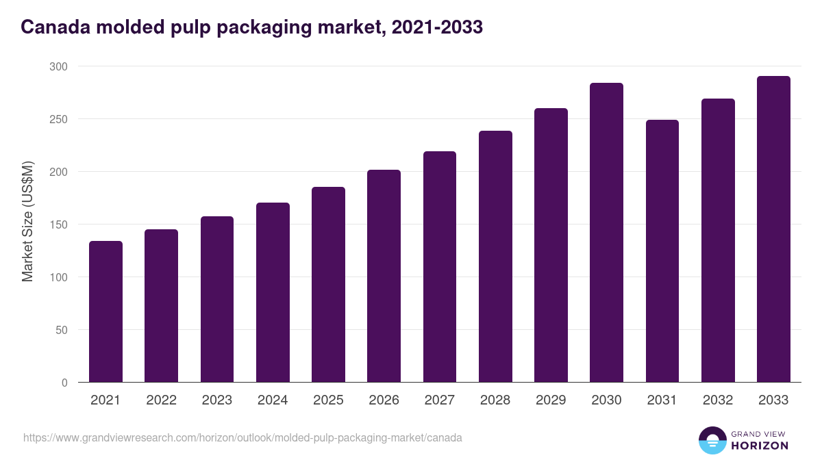 Canada molded pulp packaging market, 2021-2033 (US$M)