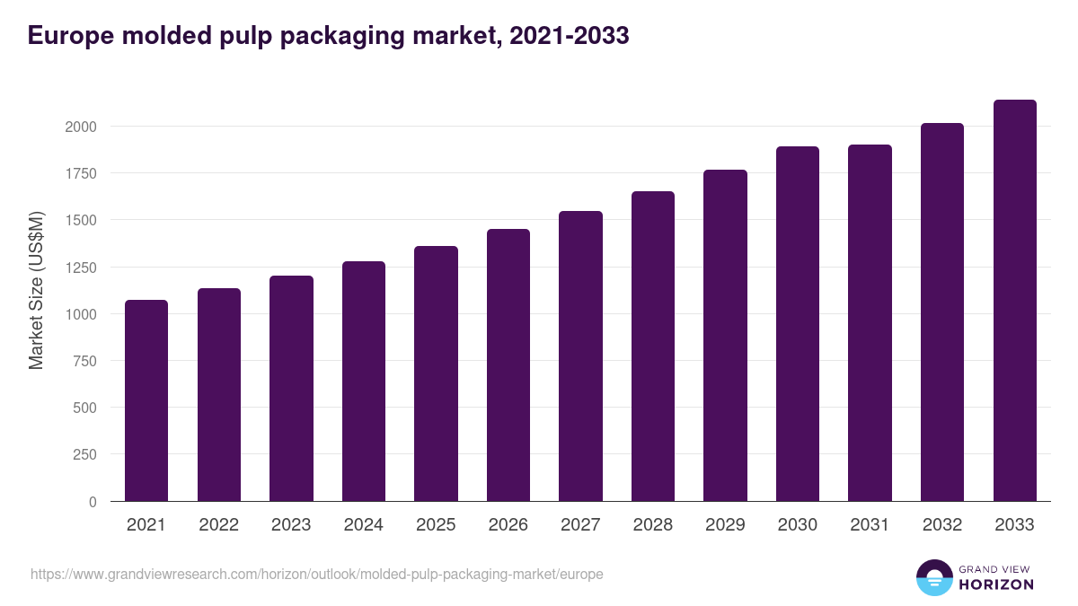 Europe molded pulp packaging market, 2021-2033 (US$M)
