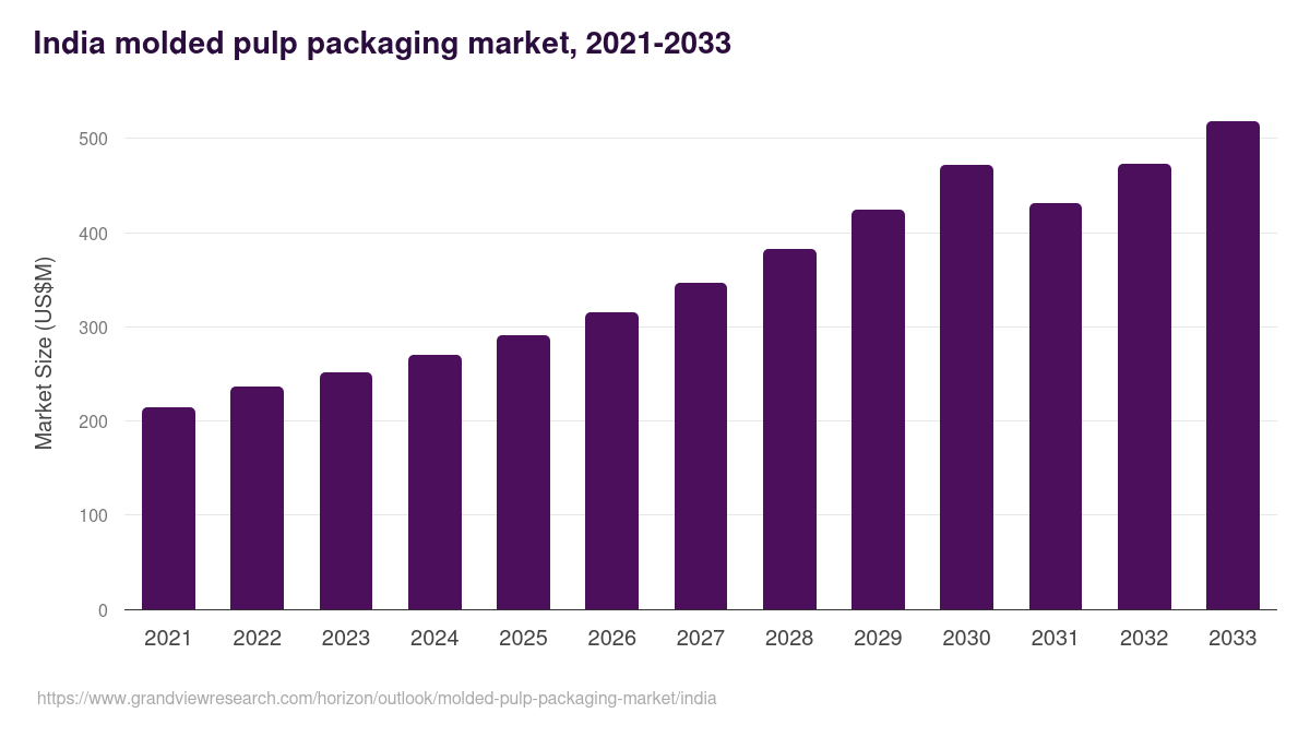 India molded pulp packaging market, 2021-2033 (US$M)
