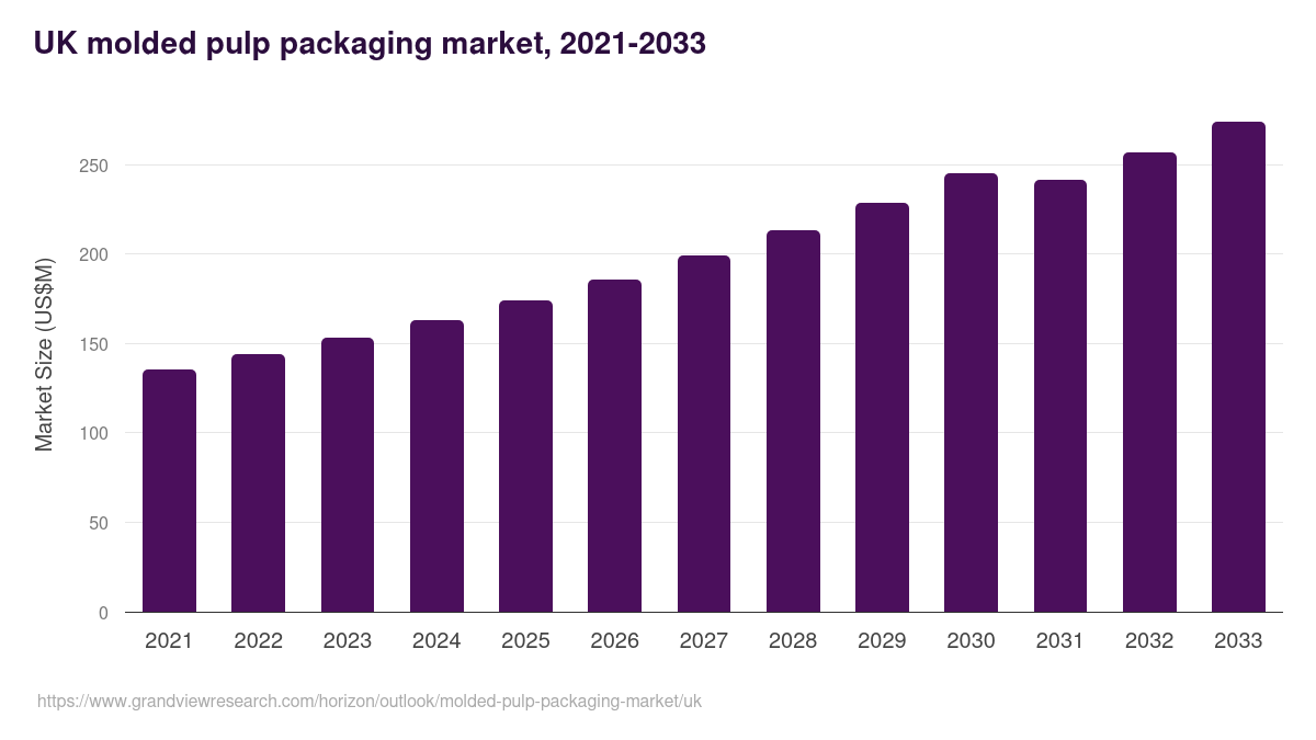 UK molded pulp packaging market, 2021-2033 (US$M)