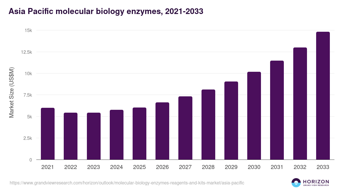 Asia Pacific molecular biology enzymes, reagents and kits market, 2021-2033 (US$M)