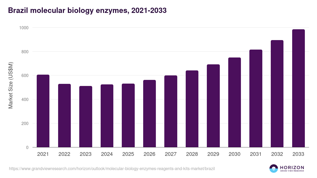 Brazil molecular biology enzymes, reagents and kits market, 2021-2033 (US$M)