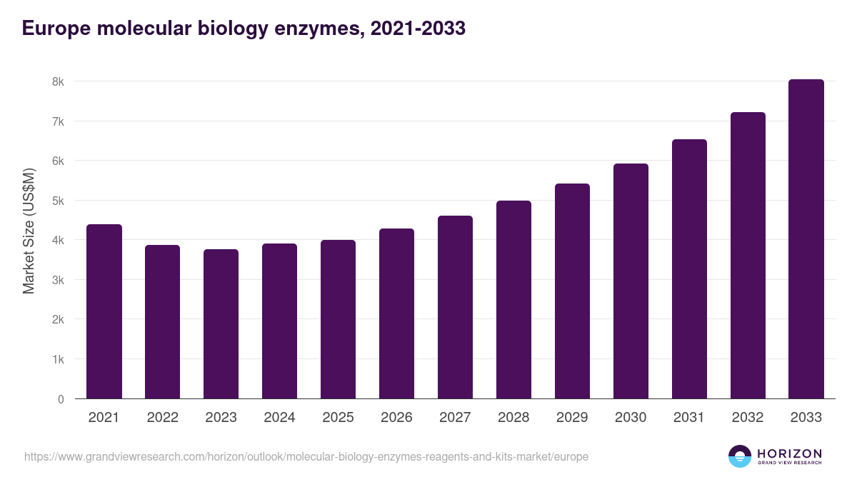 Europe molecular biology enzymes, reagents and kits market, 2021-2033 (US$M)