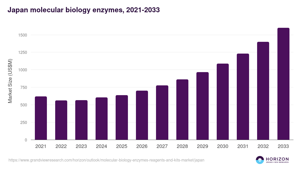 Japan molecular biology enzymes, reagents and kits market, 2021-2033 (US$M)