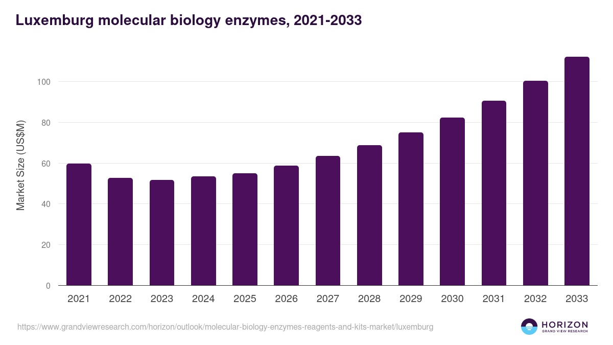 Luxemburg molecular biology enzymes, reagents and kits market, 2021-2033 (US$M)