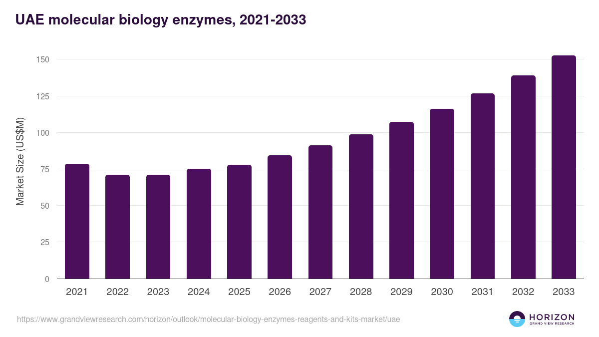 UAE molecular biology enzymes, reagents and kits market, 2021-2033 (US$M)