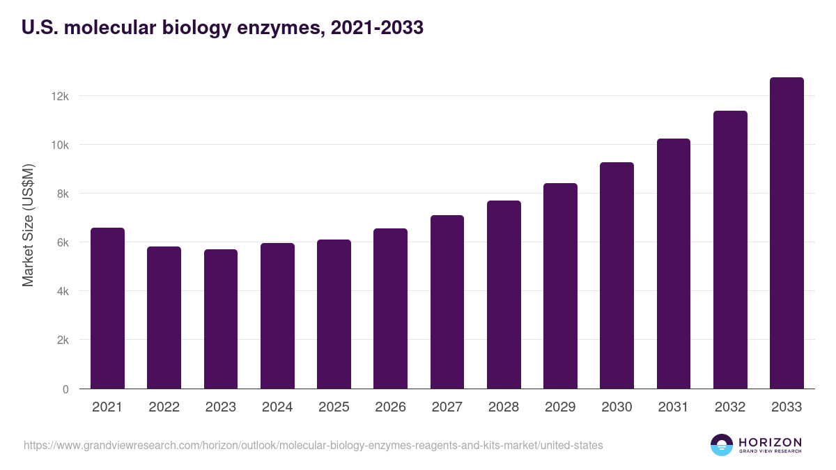 U.S. molecular biology enzymes, reagents and kits market, 2021-2033 (US$M)
