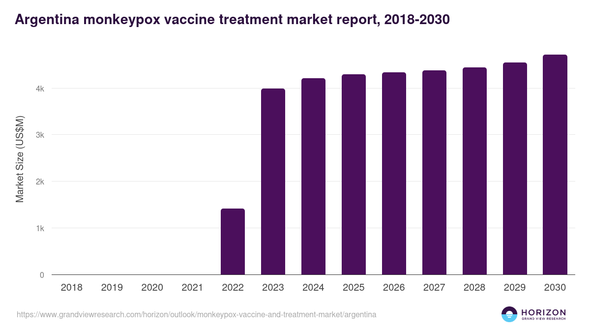 Argentina monkeypox vaccine and treatment market, 2018-2030 (US$M)