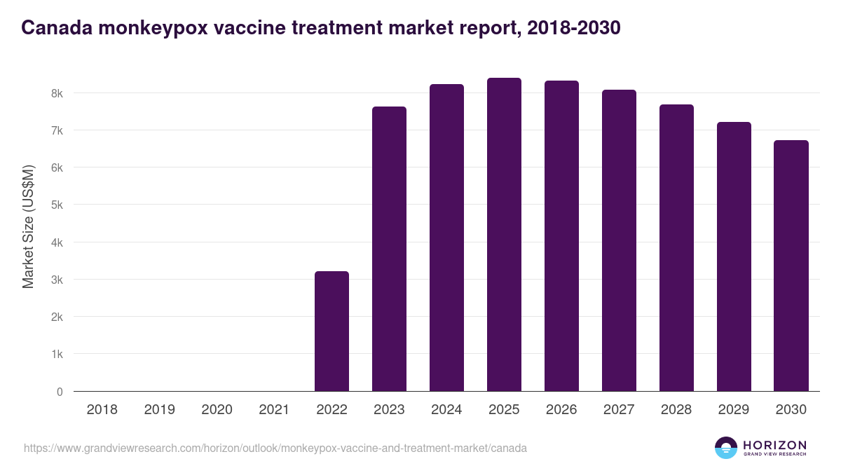 Canada monkeypox vaccine and treatment market, 2018-2030 (US$M)