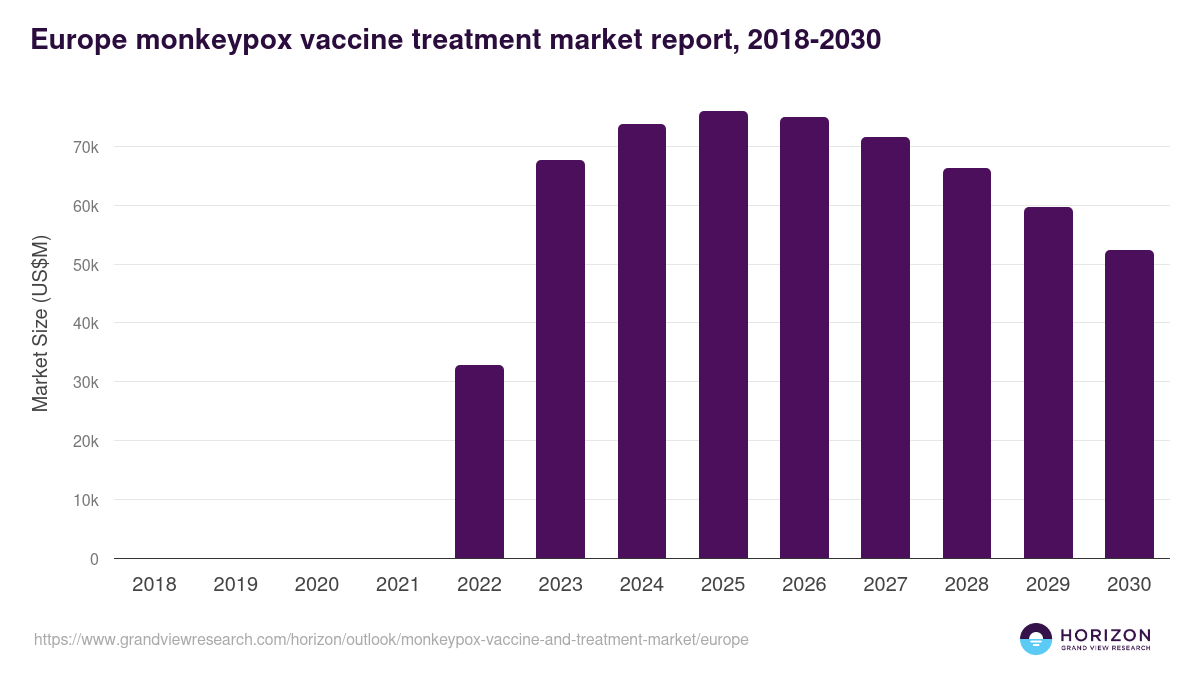 Europe monkeypox vaccine and treatment market, 2018-2030 (US$M)