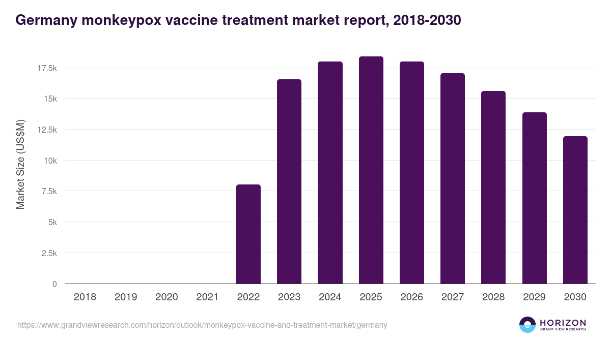 Germany monkeypox vaccine and treatment market, 2018-2030 (US$M)