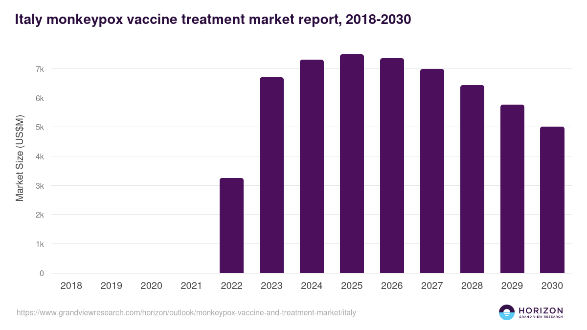 Italy monkeypox vaccine and treatment market, 2018-2030 (US$M)