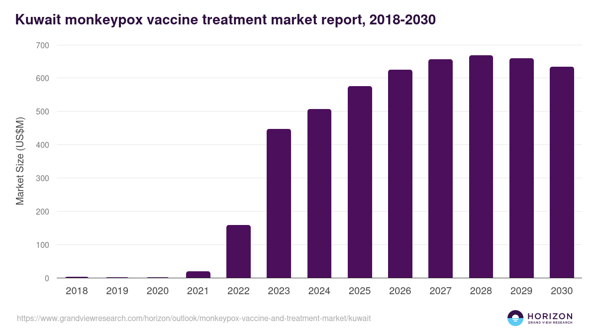 Kuwait monkeypox vaccine and treatment market, 2018-2030 (US$M)