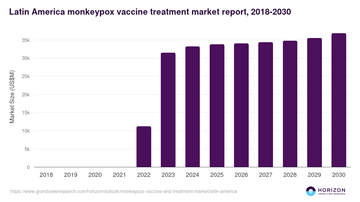 Latin America monkeypox vaccine and treatment market, 2018-2030 (US$M)