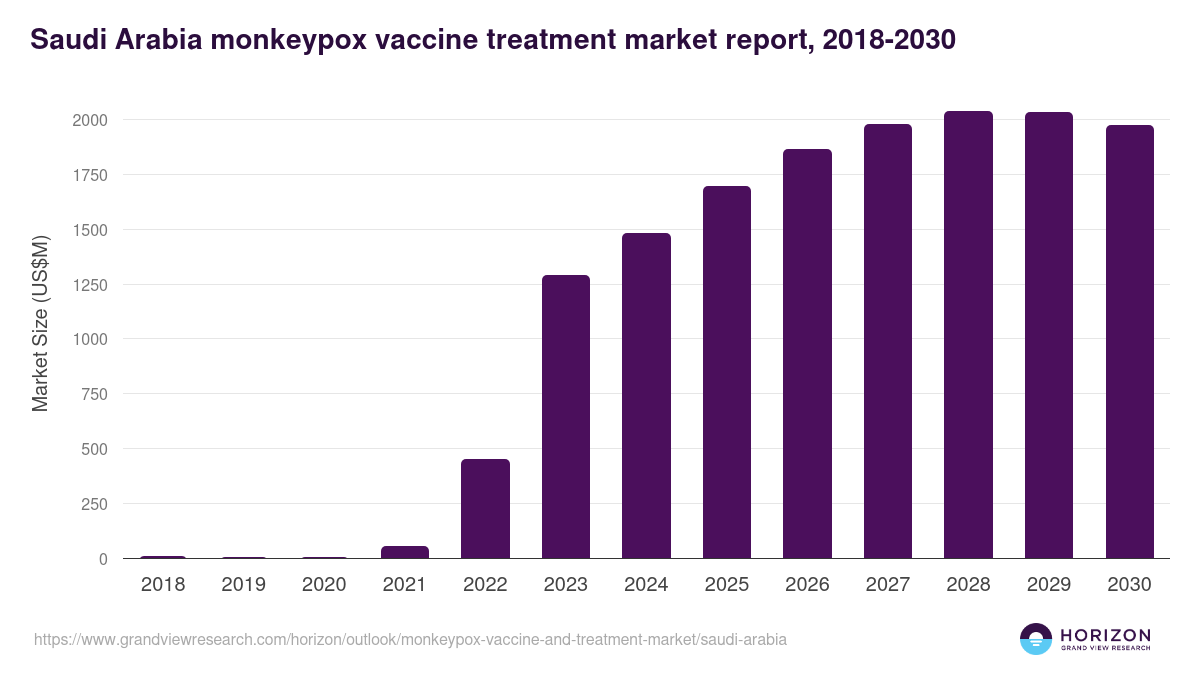 Saudi Arabia monkeypox vaccine and treatment market, 2018-2030 (US$M)