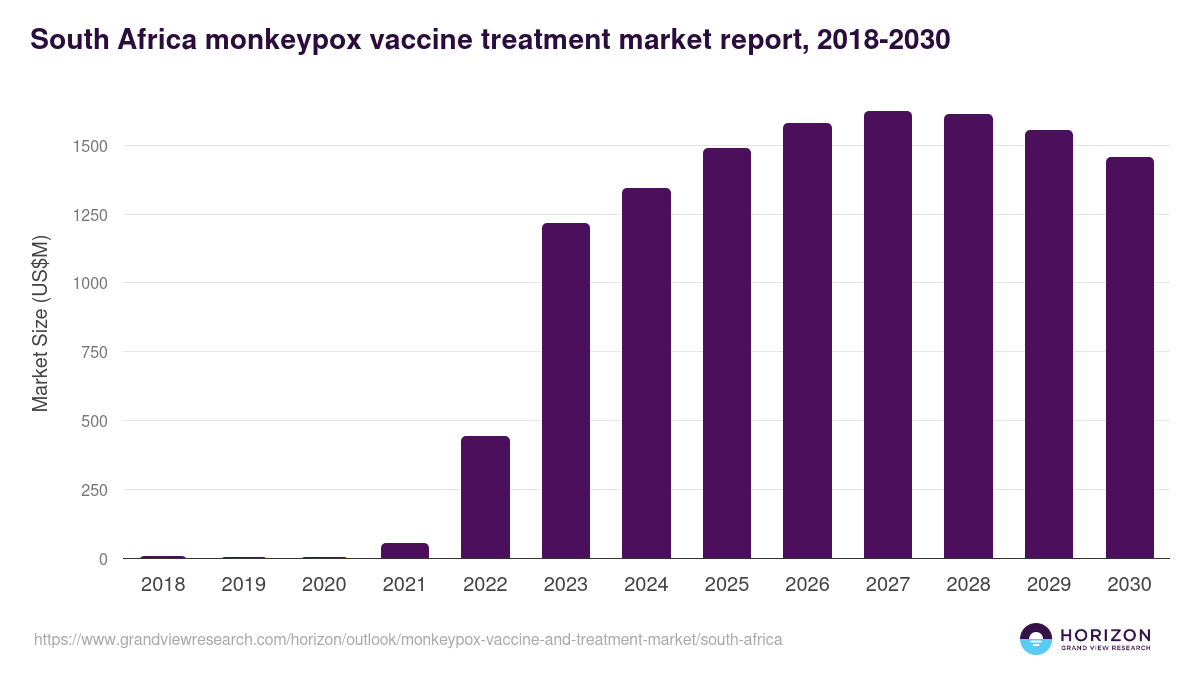 South Africa monkeypox vaccine and treatment market, 2018-2030 (US$M)