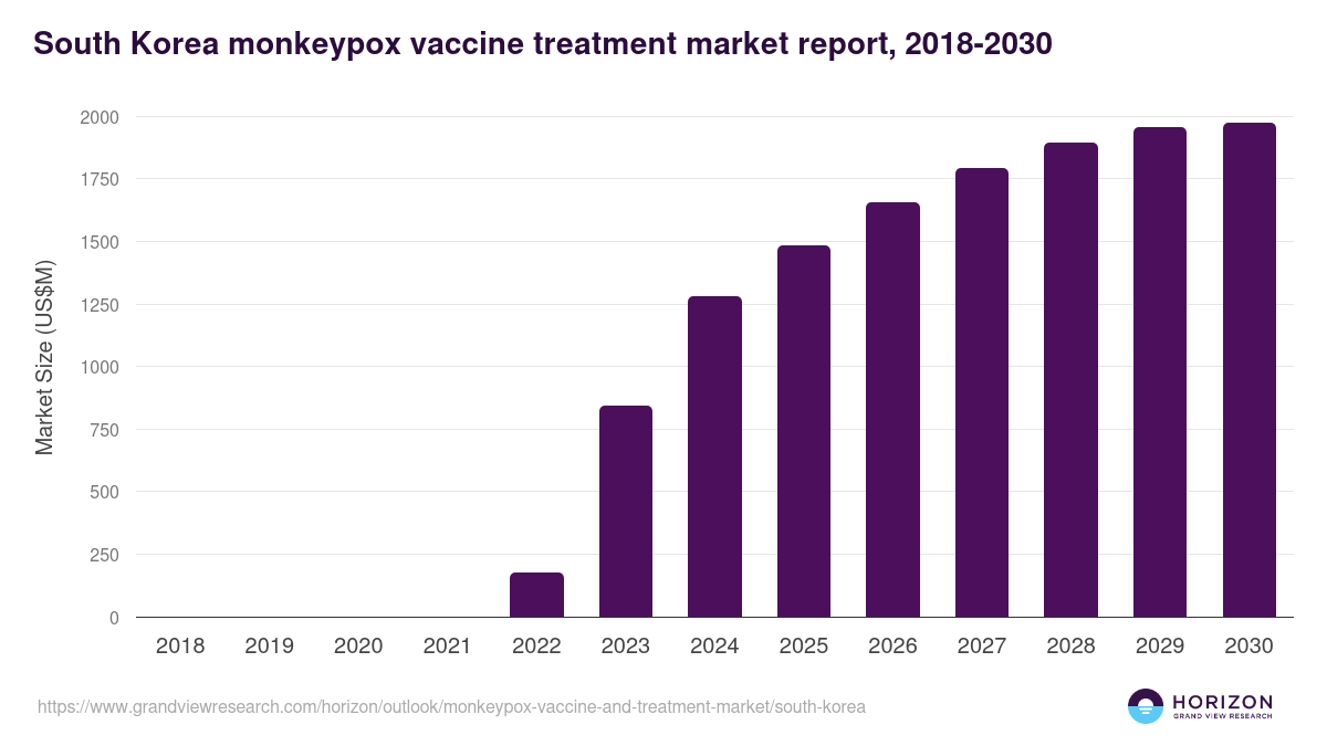 South Korea monkeypox vaccine and treatment market, 2018-2030 (US$M)
