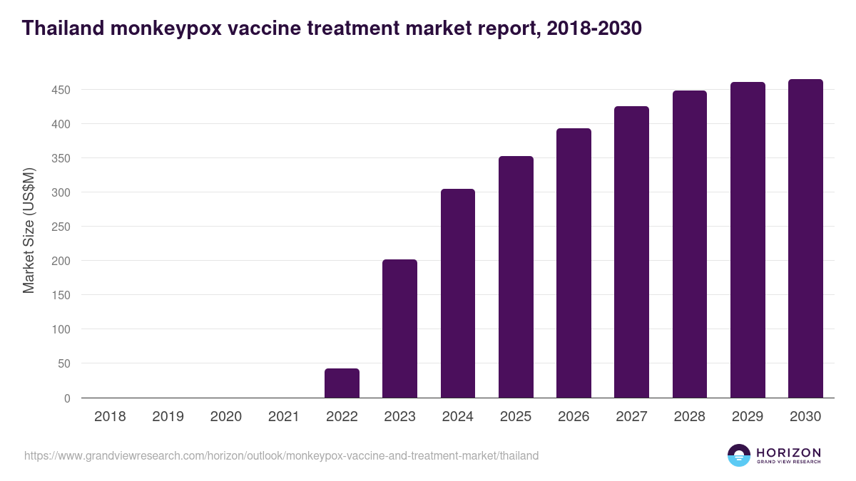 Thailand monkeypox vaccine and treatment market, 2018-2030 (US$M)