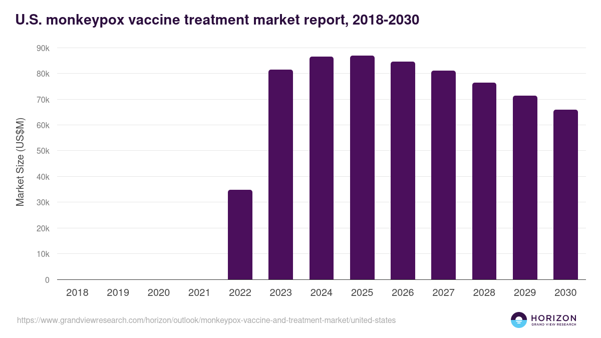 U.S. monkeypox vaccine and treatment market, 2018-2030 (US$M)